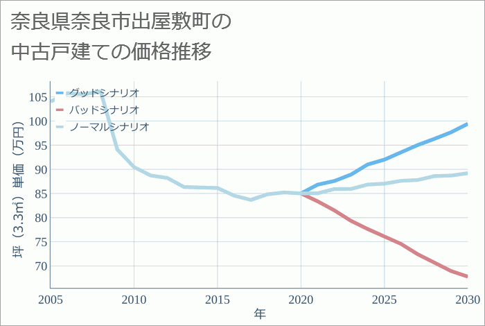 奈良県奈良市出屋敷町の中古戸建て価格推移