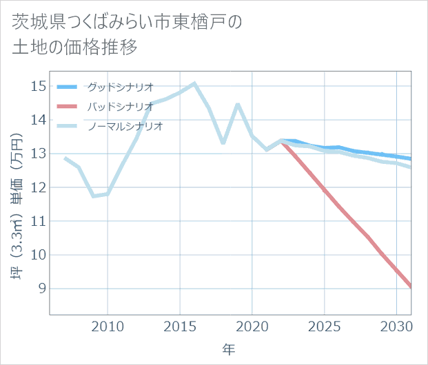茨城県つくばみらい市東楢戸の土地価格推移