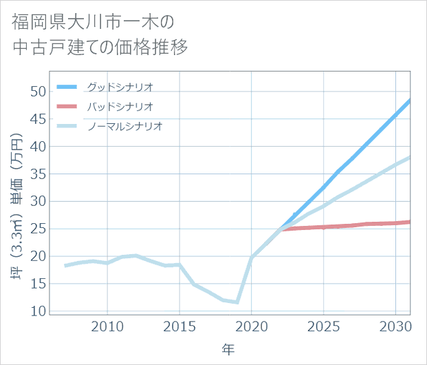 福岡県大川市一木の中古戸建て価格推移