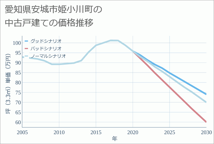 愛知県安城市姫小川町の中古戸建て価格推移