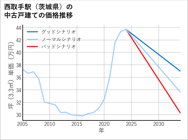 西取手駅（茨城県）の中古戸建て価格推移