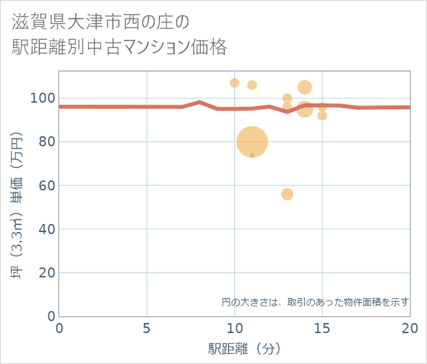 滋賀県大津市西の庄の徒歩距離別の中古マンション坪単価
