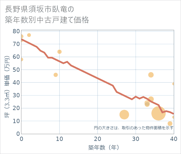長野県須坂市臥竜の築年数別の中古戸建て坪単価