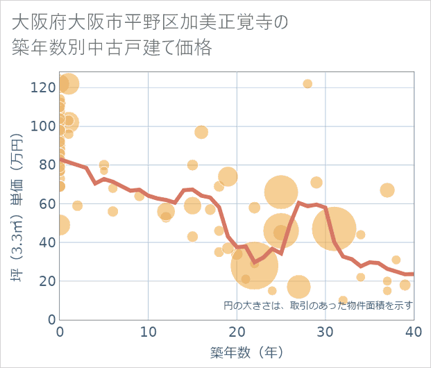 大阪府大阪市平野区加美正覚寺の築年数別の中古戸建て坪単価