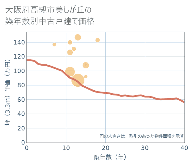 大阪府高槻市美しが丘の築年数別の中古戸建て坪単価