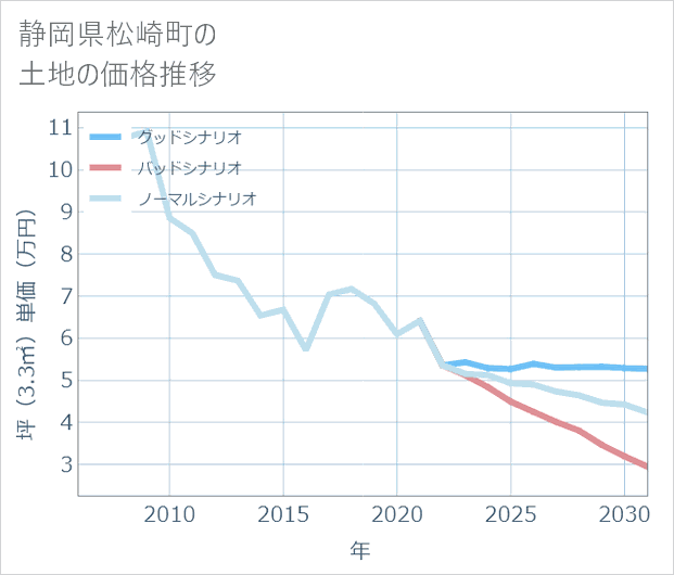 静岡県松崎町の土地価格推移