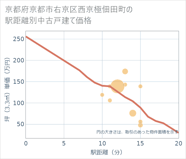 京都府京都市右京区西京極佃田町の徒歩距離別の中古戸建て坪単価