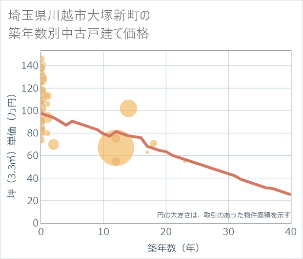 埼玉県川越市大塚新町の築年数別の中古戸建て坪単価