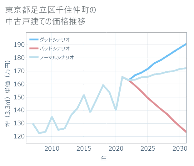 東京都足立区千住仲町の中古戸建て価格推移