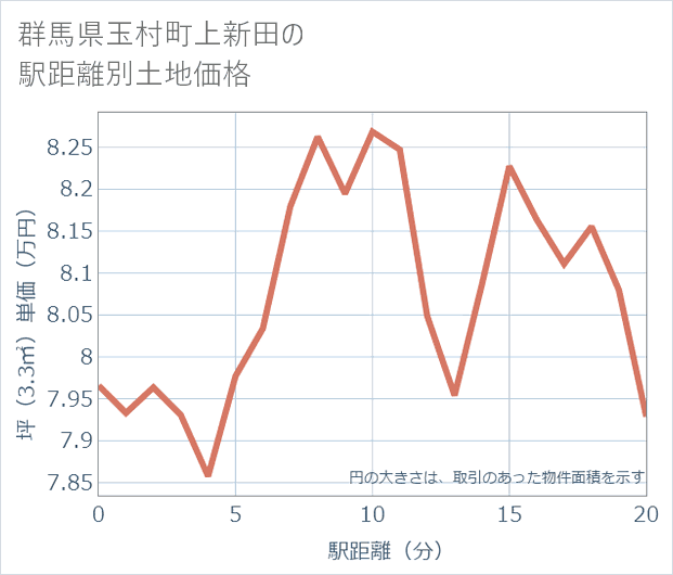 群馬県玉村町上新田の徒歩距離別の土地坪単価