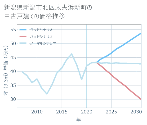 新潟県新潟市北区太夫浜新町の中古戸建て価格推移