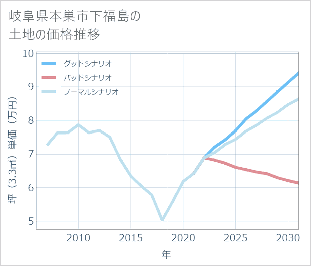 岐阜県本巣市下福島の土地価格推移