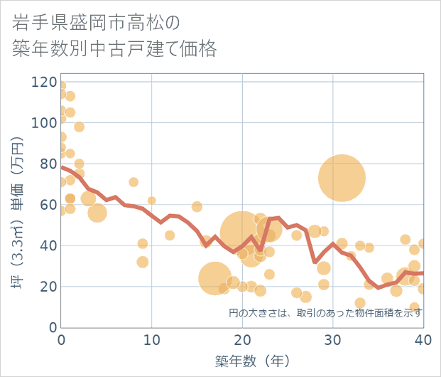 岩手県盛岡市高松の築年数別の中古戸建て坪単価