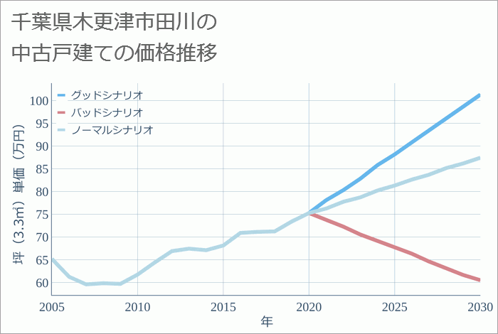 千葉県木更津市田川の中古戸建て価格推移