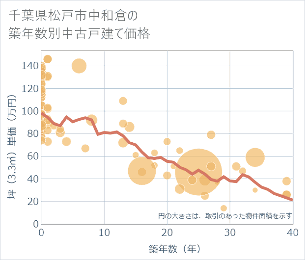千葉県松戸市中和倉の築年数別の中古戸建て坪単価