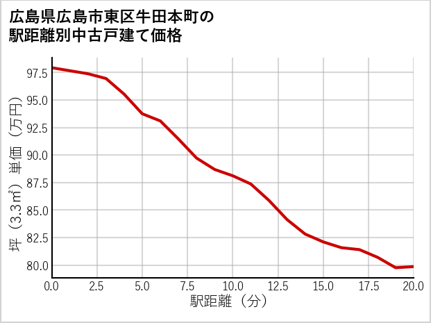 広島県広島市東区牛田本町の徒歩距離別の中古戸建て坪単価