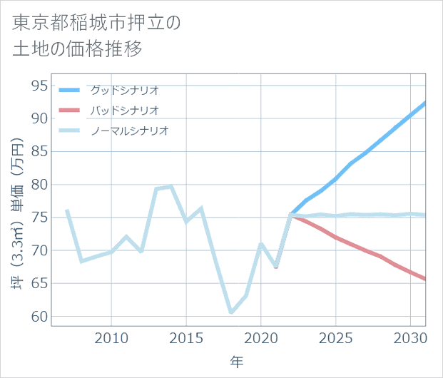 東京都稲城市押立の土地価格推移