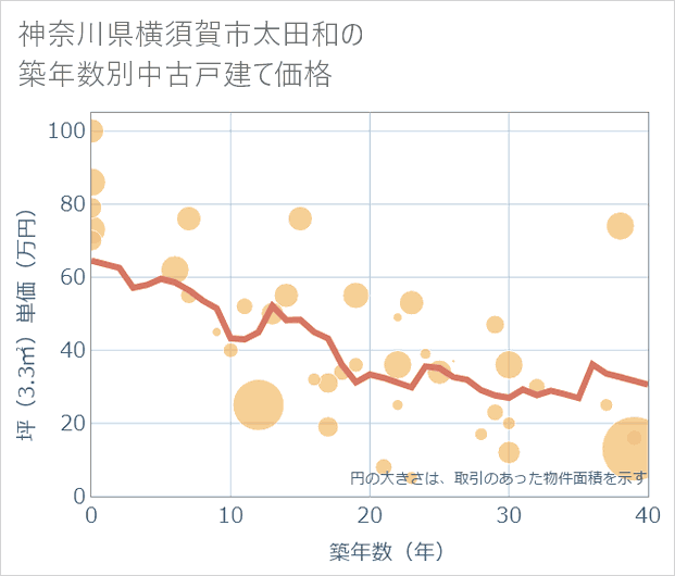 神奈川県横須賀市太田和の築年数別の中古戸建て坪単価