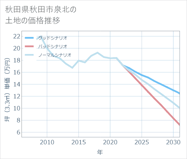 秋田県秋田市泉北の土地価格推移