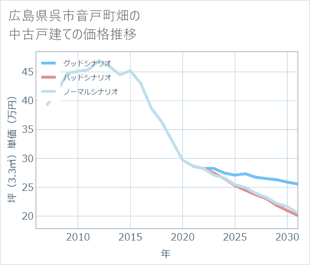 広島県呉市音戸町畑の中古戸建て価格推移