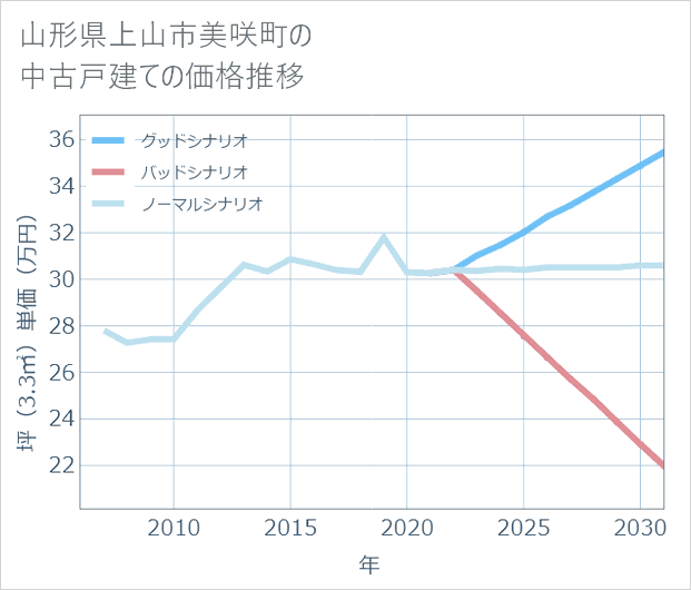 山形県上山市美咲町の中古戸建て価格推移