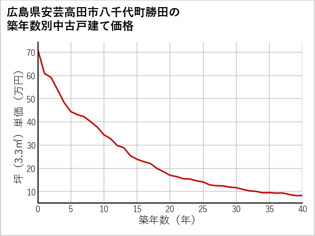 広島県安芸高田市八千代町勝田の築年数別の中古戸建て坪単価