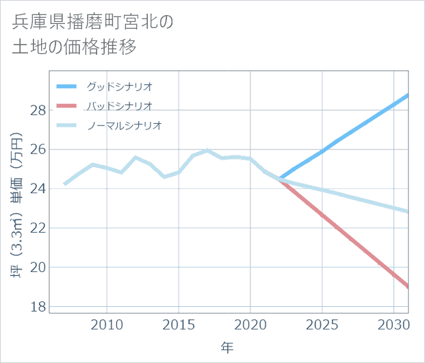 兵庫県播磨町宮北の土地価格推移