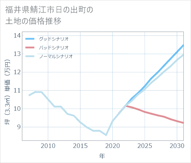 福井県鯖江市日の出町の土地価格推移
