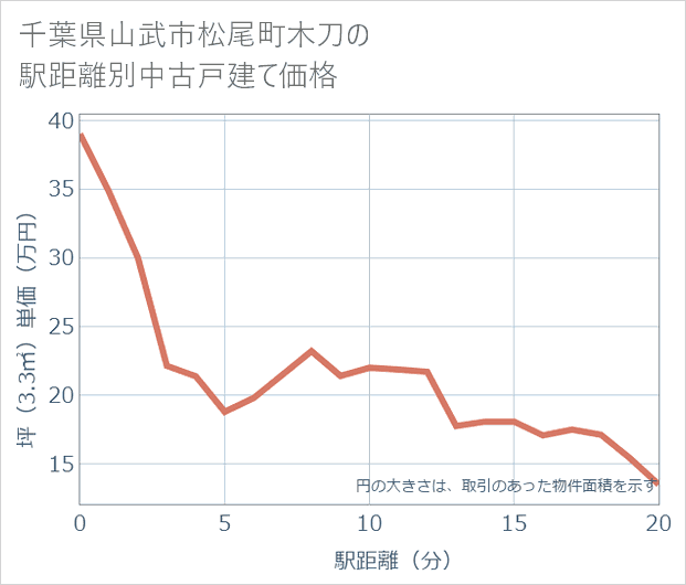 千葉県山武市松尾町木刀の徒歩距離別の中古戸建て坪単価