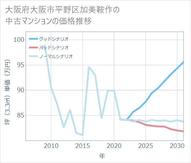 大阪府大阪市平野区加美鞍作の中古マンション価格推移