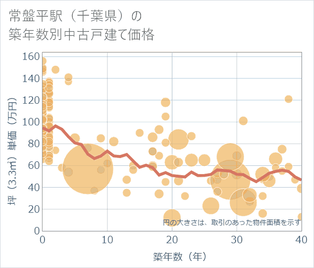常盤平駅(千葉県)の築年数別の中古戸建て坪単価