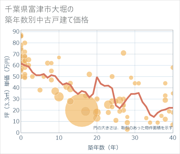 千葉県富津市大堀の築年数別の中古戸建て坪単価