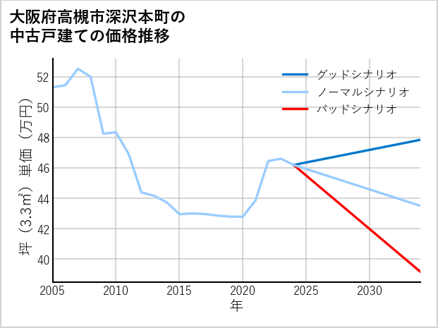 大阪府高槻市深沢本町の中古戸建て価格推移