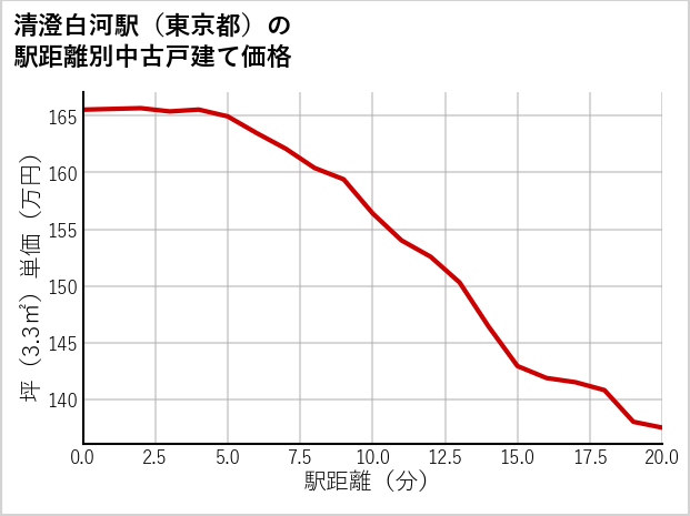 清澄白河駅（東京都）の徒歩距離別の中古戸建て坪単価