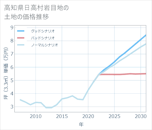 高知県日高村岩目地の土地価格推移