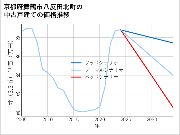 京都府舞鶴市八反田北町の中古戸建て価格推移