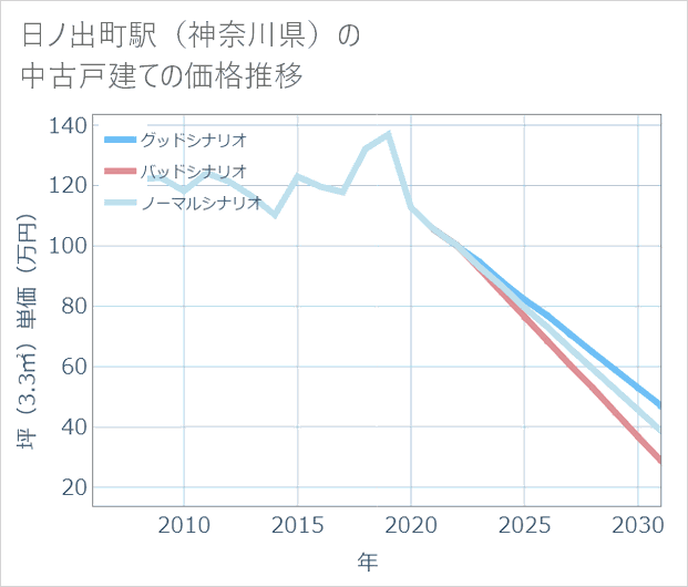 日ノ出町駅(神奈川県)の中古戸建て価格推移