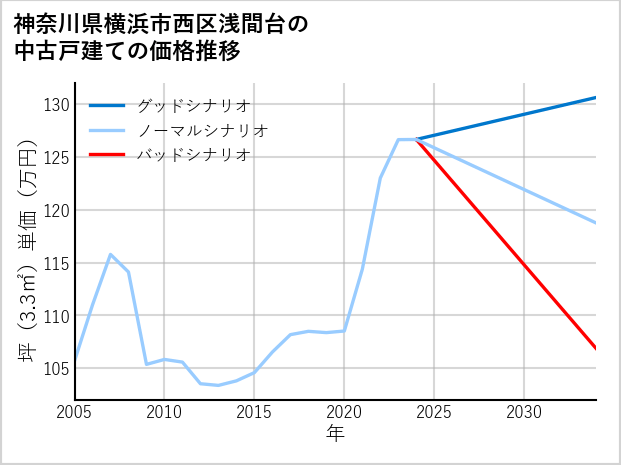 神奈川県横浜市西区浅間台の中古戸建て価格推移