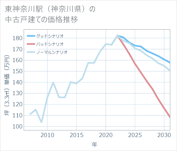 東神奈川駅(神奈川県)の中古戸建て価格推移