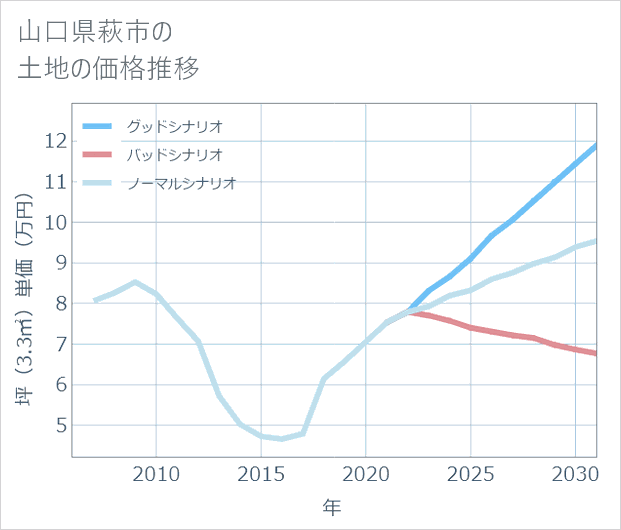 山口県萩市の土地価格推移