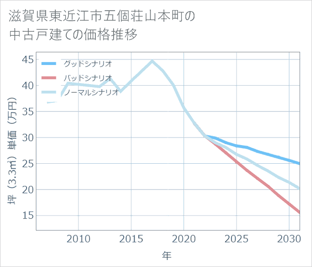 滋賀県東近江市五個荘山本町の中古戸建て価格推移