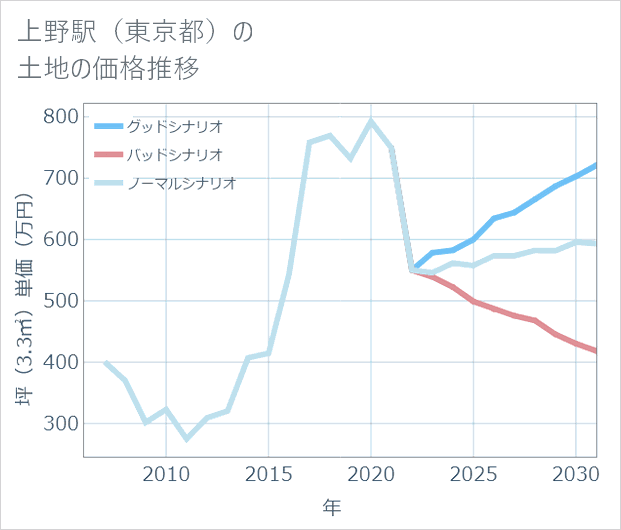 上野駅(東京都)の土地価格推移