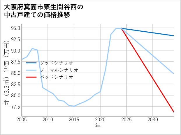 大阪府箕面市粟生間谷西の中古戸建て価格推移
