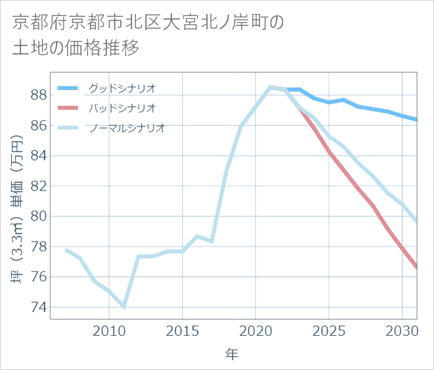 京都府京都市北区大宮北ノ岸町の土地価格推移
