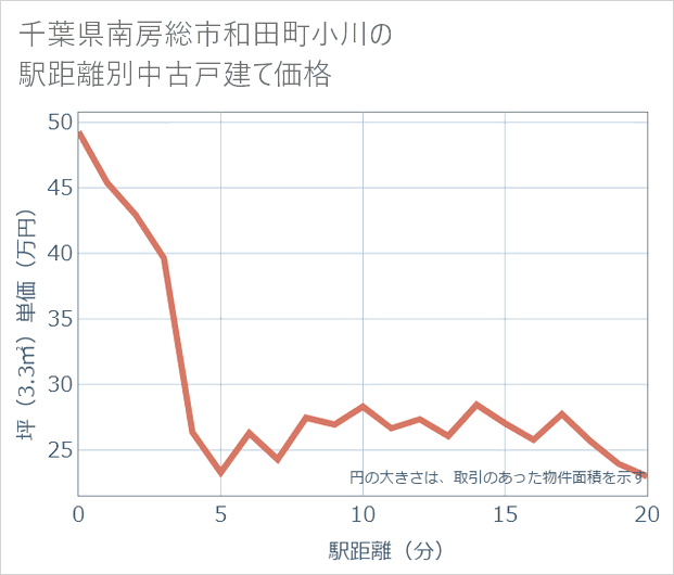 千葉県南房総市和田町小川の徒歩距離別の中古戸建て坪単価