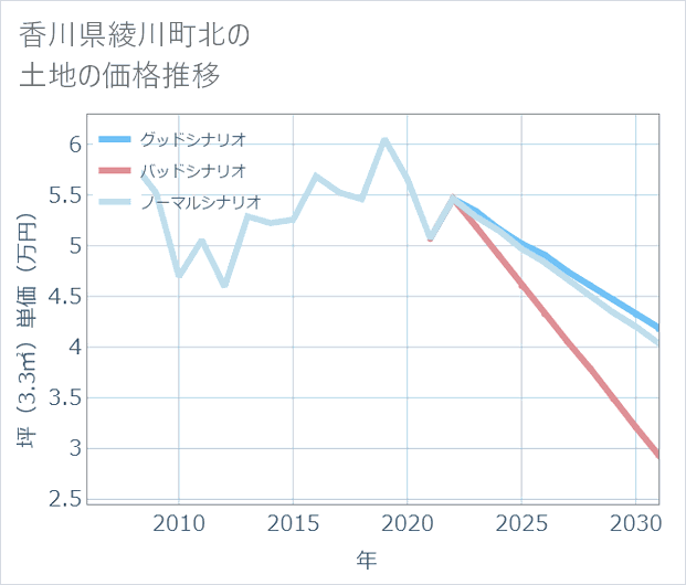 香川県綾川町北の土地価格推移