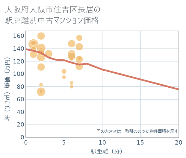 大阪府大阪市住吉区長居の徒歩距離別の中古マンション坪単価