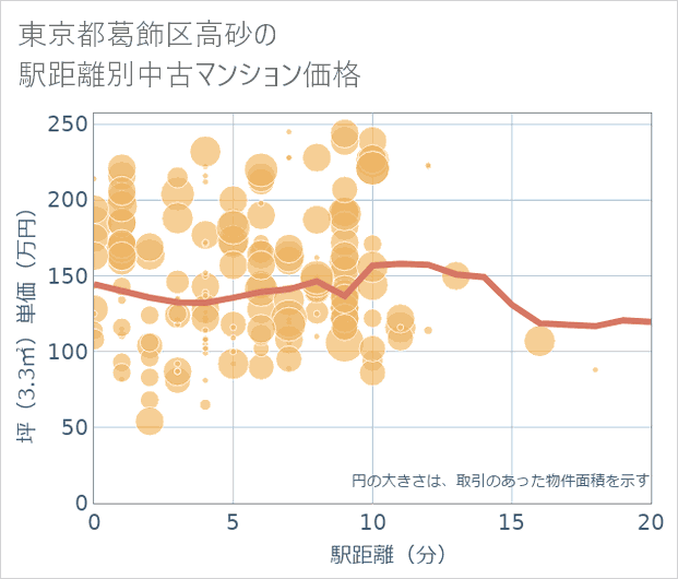 東京都葛飾区高砂の徒歩距離別の中古マンション坪単価