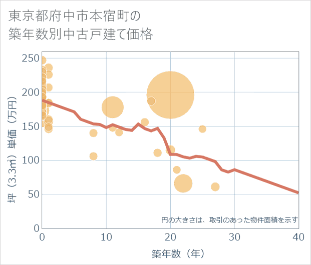 東京都府中市本宿町の築年数別の中古戸建て坪単価