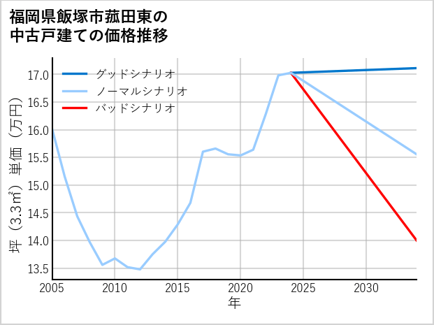 福岡県飯塚市菰田東の中古戸建て価格推移